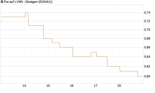 Put auf LVMH [Morgan Stanley & Co. Int. plc] Chart