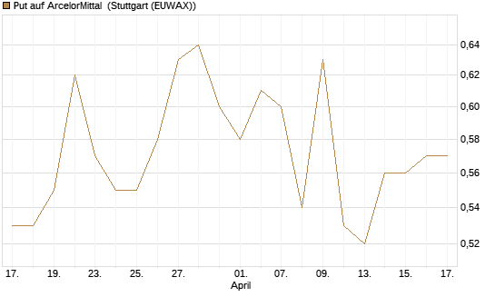 Put auf ArcelorMittal [Morgan Stanley & Co. Int. plc] Chart