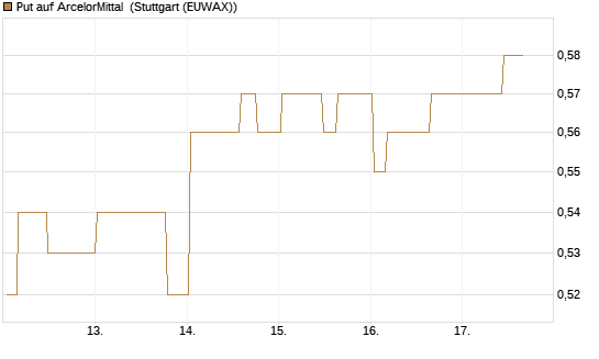 Put auf ArcelorMittal [Morgan Stanley & Co. Int. plc] Chart