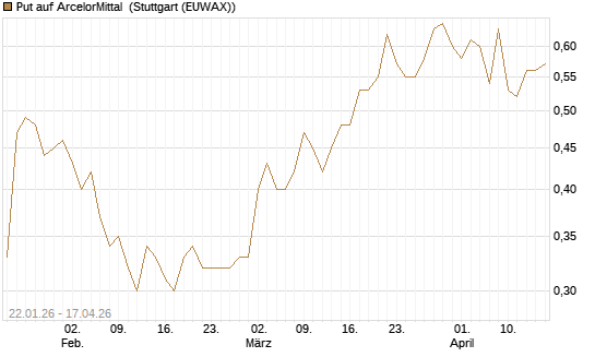 Put auf ArcelorMittal [Morgan Stanley & Co. Int. plc] Chart