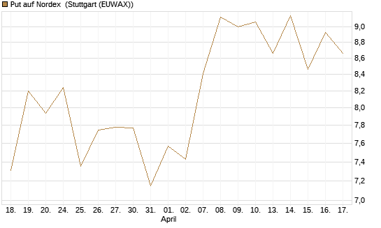 Put auf Nordex [Morgan Stanley & Co. Int. plc] Chart