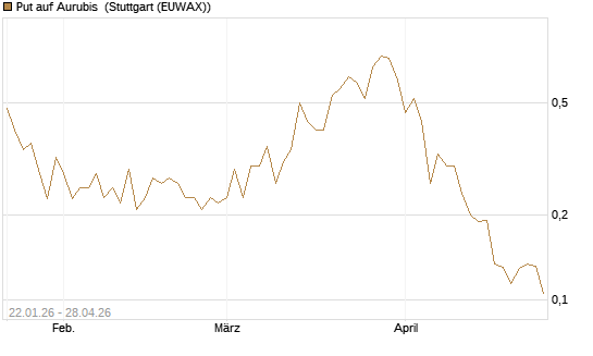 Put auf Aurubis [Morgan Stanley & Co. Int. plc] Chart