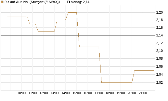 Put auf Aurubis [Morgan Stanley & Co. Int. plc] Chart