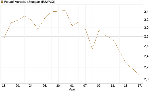Put auf Aurubis [Morgan Stanley & Co. Int. plc] Chart