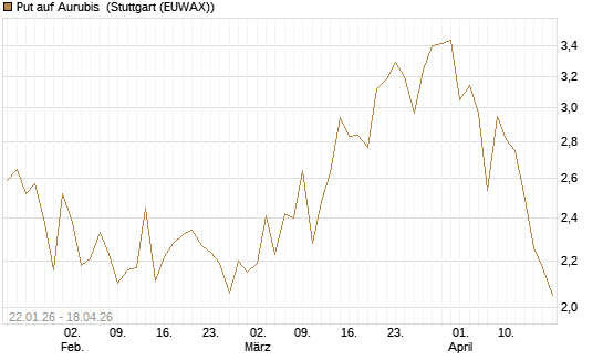 Put auf Aurubis [Morgan Stanley & Co. Int. plc] Chart