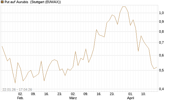 Put auf Aurubis [Morgan Stanley & Co. Int. plc] Chart