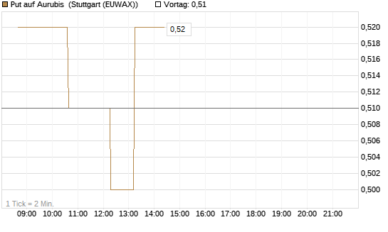 Put auf Aurubis [Morgan Stanley & Co. Int. plc] Chart
