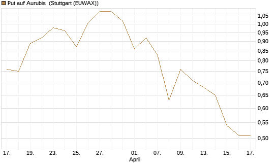 Put auf Aurubis [Morgan Stanley & Co. Int. plc] Chart