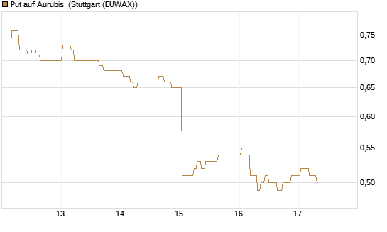 Put auf Aurubis [Morgan Stanley & Co. Int. plc] Chart