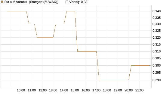 Put auf Aurubis [Morgan Stanley & Co. Int. plc] Chart