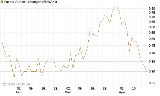 Put auf Aurubis [Morgan Stanley & Co. Int. plc] Chart
