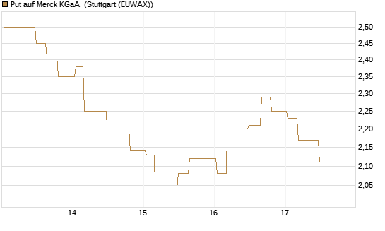 Put auf Merck KGaA [Morgan Stanley & Co. Int. plc] Chart