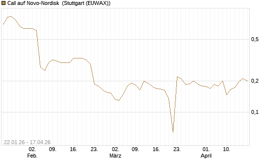 Call auf Novo-Nordisk [Morgan Stanley & Co. Int. plc] Chart