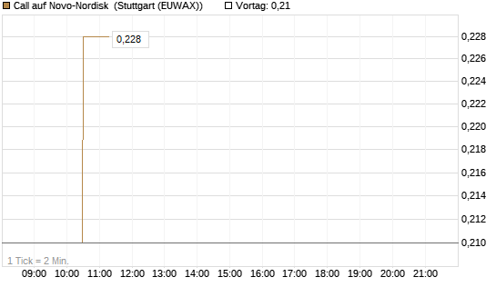 Call auf Novo-Nordisk [Morgan Stanley & Co. Int. plc] Chart
