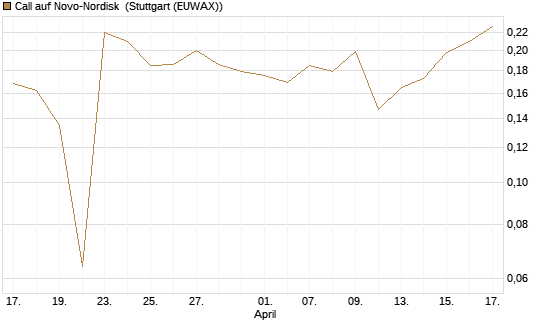 Call auf Novo-Nordisk [Morgan Stanley & Co. Int. plc] Chart