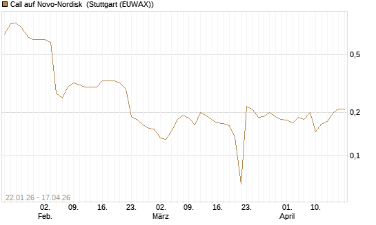 Call auf Novo-Nordisk [Morgan Stanley & Co. Int. plc] Chart