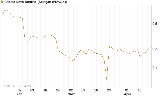 Call auf Novo-Nordisk [Morgan Stanley & Co. Int. plc] Chart