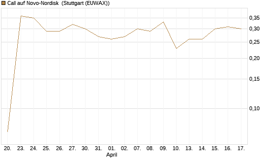 Call auf Novo-Nordisk [Morgan Stanley & Co. Int. plc] Chart