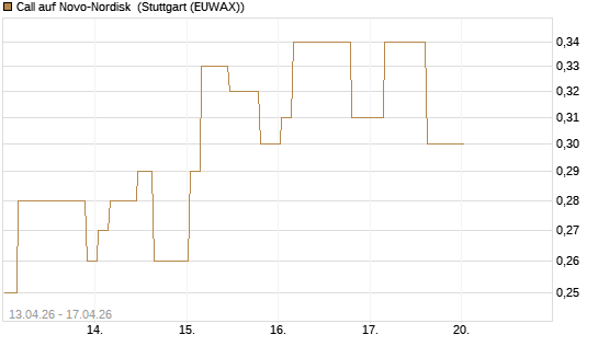 Call auf Novo-Nordisk [Morgan Stanley & Co. Int. plc] Chart