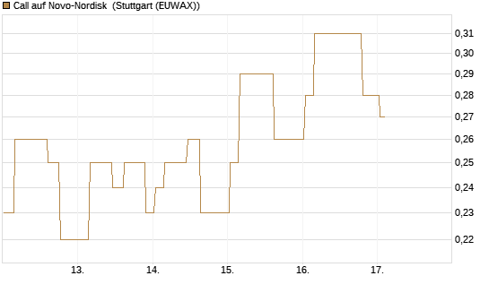 Call auf Novo-Nordisk [Morgan Stanley & Co. Int. plc] Chart