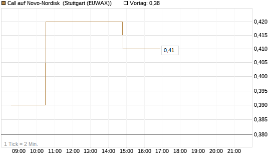Call auf Novo-Nordisk [Morgan Stanley & Co. Int. plc] Chart