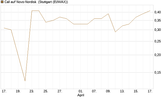 Call auf Novo-Nordisk [Morgan Stanley & Co. Int. plc] Chart