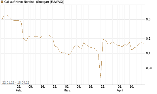 Call auf Novo-Nordisk [Morgan Stanley & Co. Int. plc] Chart