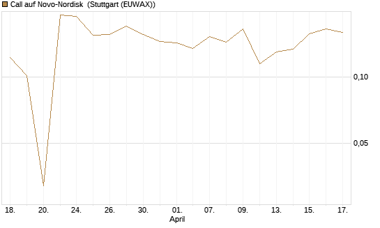 Call auf Novo-Nordisk [Morgan Stanley & Co. Int. plc] Chart