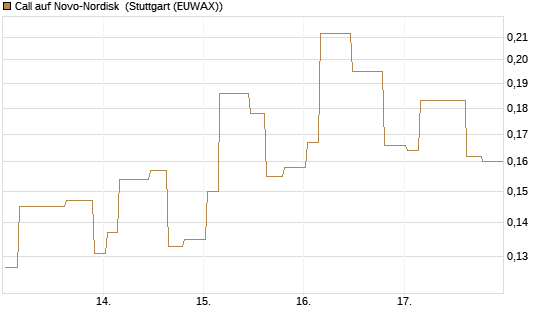 Call auf Novo-Nordisk [Morgan Stanley & Co. Int. plc] Chart