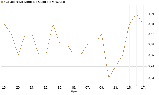 Call auf Novo-Nordisk [Morgan Stanley & Co. Int. plc] Chart