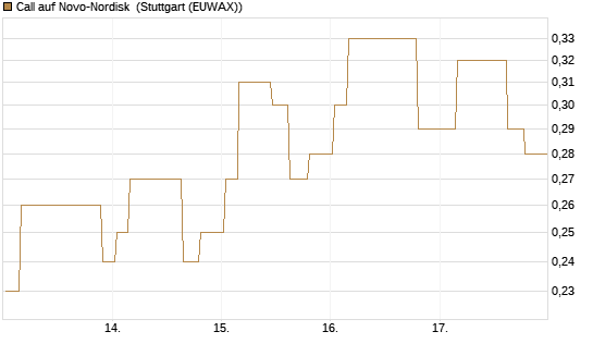 Call auf Novo-Nordisk [Morgan Stanley & Co. Int. plc] Chart