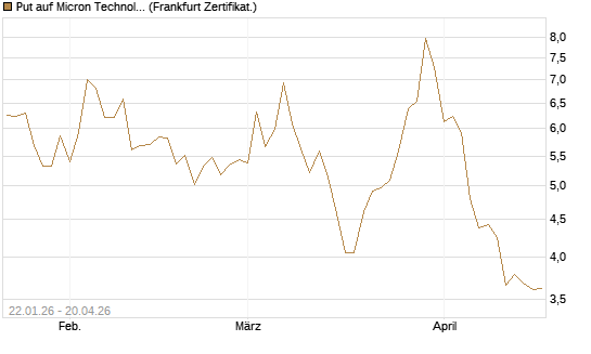 Put auf Micron Technology [DZ BANK AG] Chart