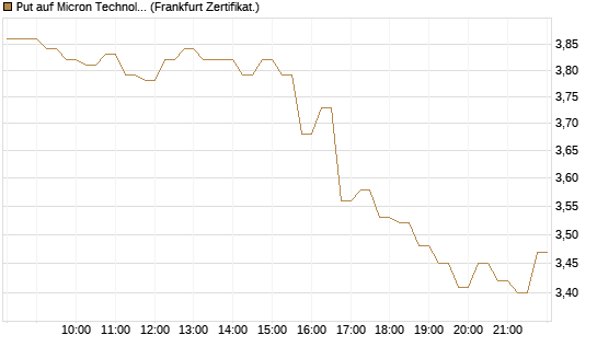 Put auf Micron Technology [DZ BANK AG] Chart