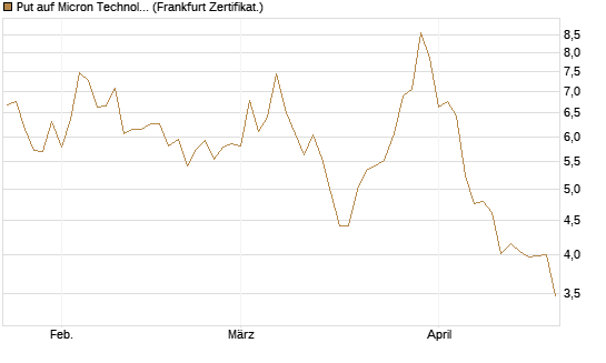 Put auf Micron Technology [DZ BANK AG] Chart