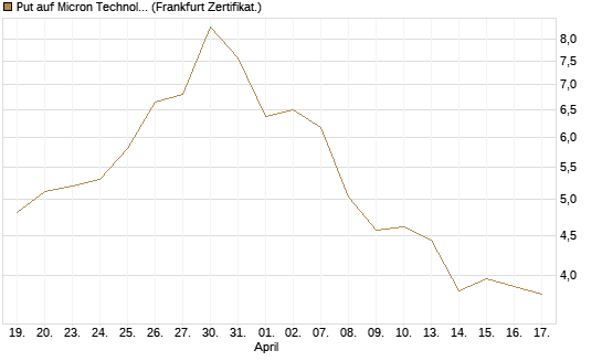 Put auf Micron Technology [DZ BANK AG] Chart