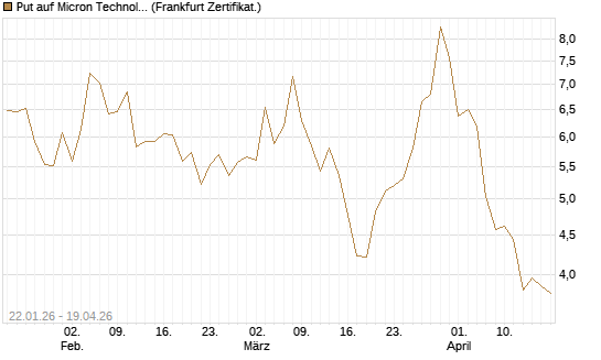 Put auf Micron Technology [DZ BANK AG] Chart