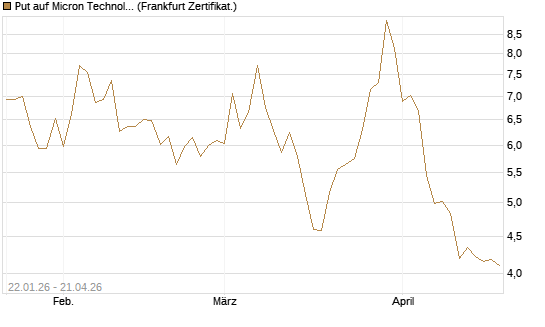 Put auf Micron Technology [DZ BANK AG] Chart