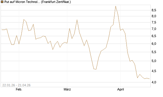 Put auf Micron Technology [DZ BANK AG] Chart