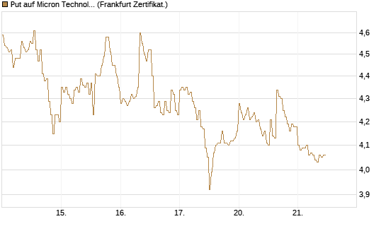Put auf Micron Technology [DZ BANK AG] Chart