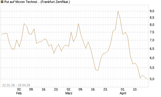 Put auf Micron Technology [DZ BANK AG] Chart