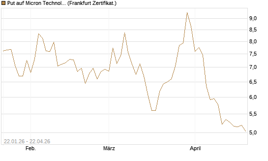 Put auf Micron Technology [DZ BANK AG] Chart