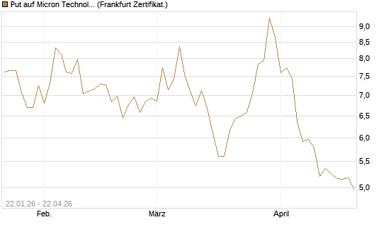 Put auf Micron Technology [DZ BANK AG] Chart