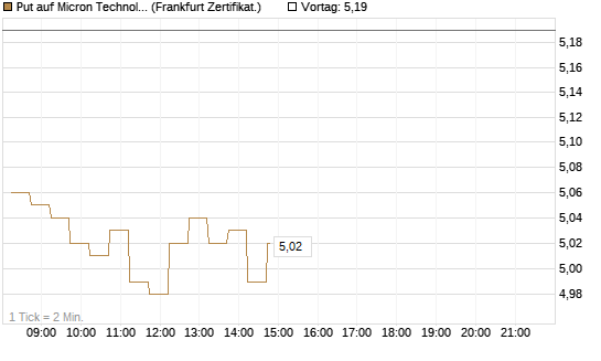 Put auf Micron Technology [DZ BANK AG] Chart
