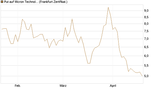 Put auf Micron Technology [DZ BANK AG] Chart