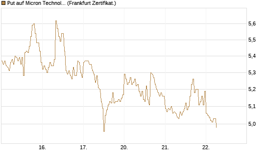 Put auf Micron Technology [DZ BANK AG] Chart