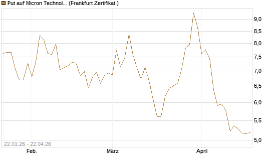 Put auf Micron Technology [DZ BANK AG] Chart