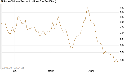 Put auf Micron Technology [DZ BANK AG] Chart