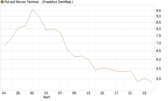 Put auf Micron Technology [DZ BANK AG] Chart