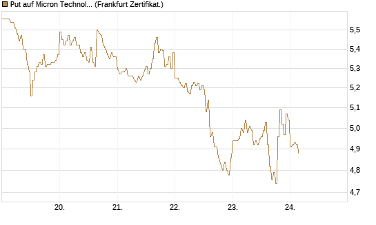 Put auf Micron Technology [DZ BANK AG] Chart