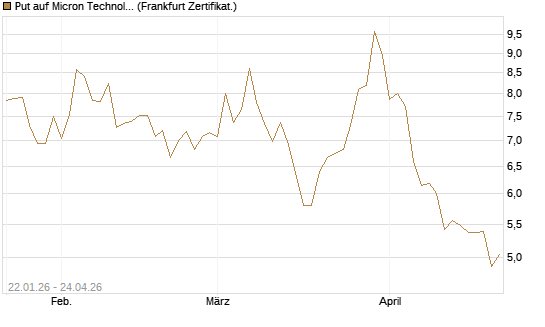 Put auf Micron Technology [DZ BANK AG] Chart